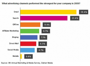 What_advertising_channls_performed_the_strongest_in_2009_